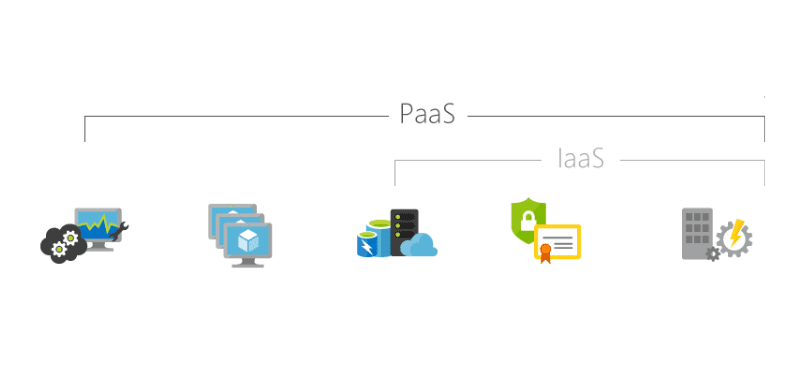 Microsoft Azure e PaaS